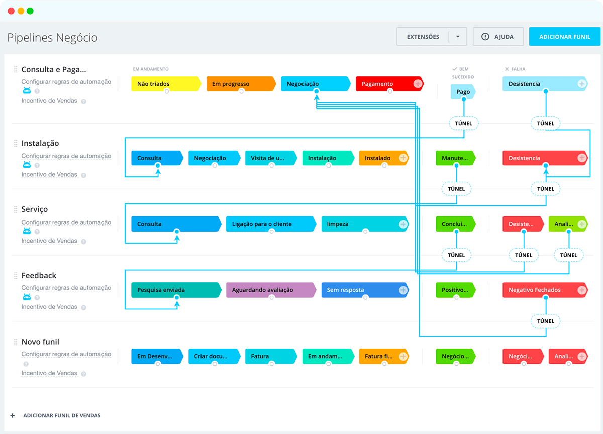Funis de vendas automatizados