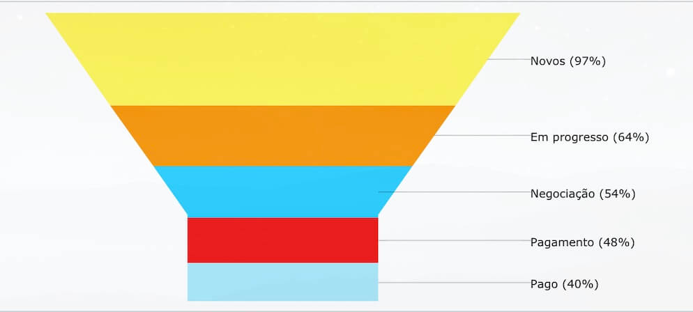 Funis de vendas automatizados