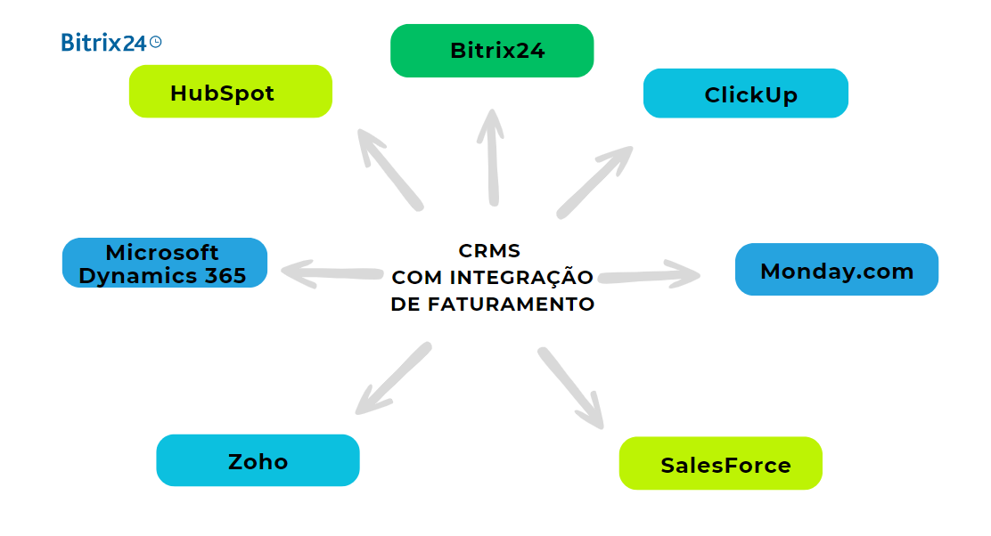 Top 7 CRMs com integração de faturamento.png