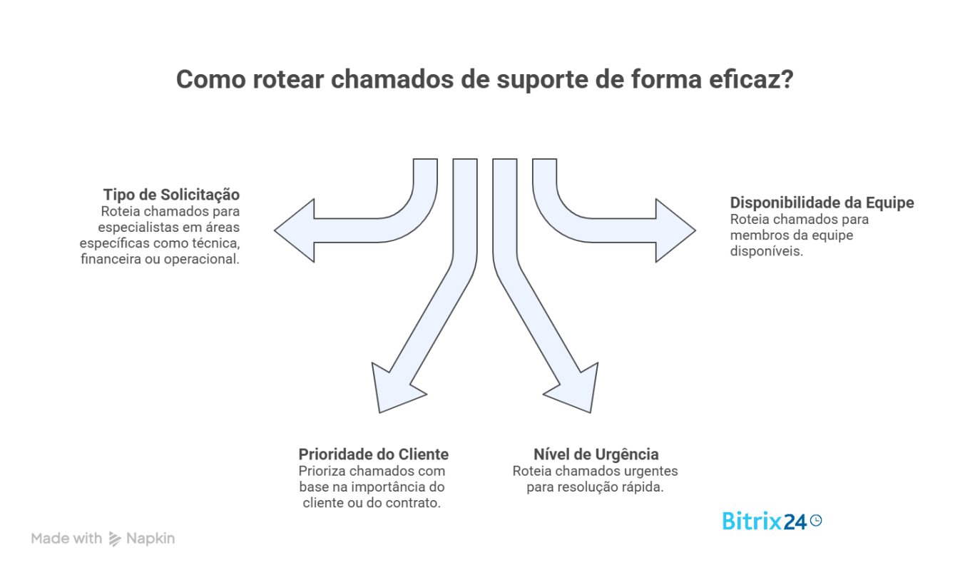 Comunicações unificadas: projeto para uma equipe de suporte sem troca de contexto