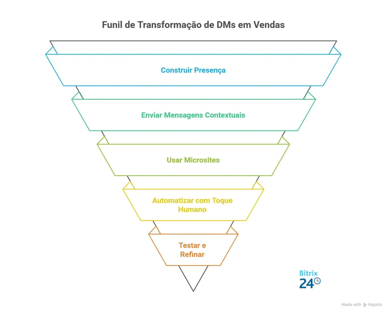 De DM a contrato em 72 horas: 5 estratégias de social selling para vender sem e-mail frio