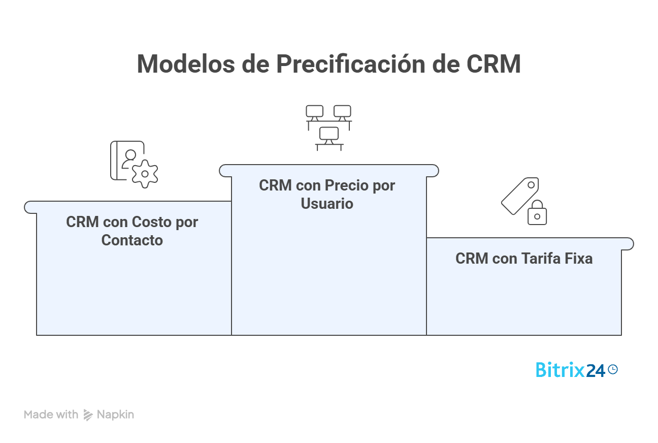 3 modelos de precificação de CRM e como funcionam na prática