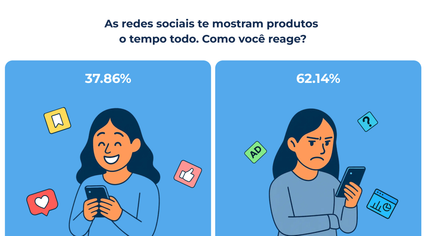 Gráfico: 37,9% confiam em recomendações de IA, 62,1% exigem transparência - Pesquisa Bitrix24 2026