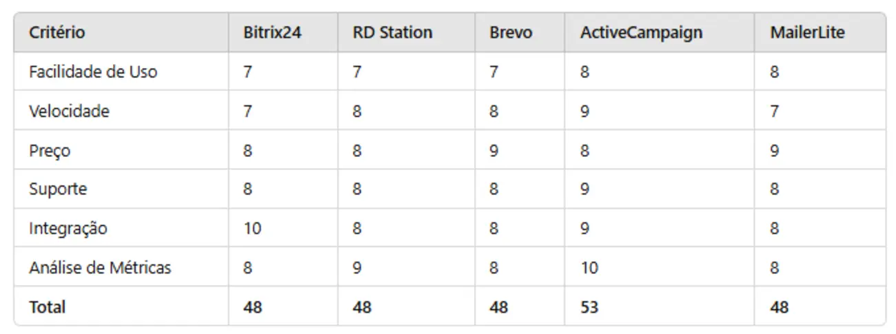 Resultados da pesquisa