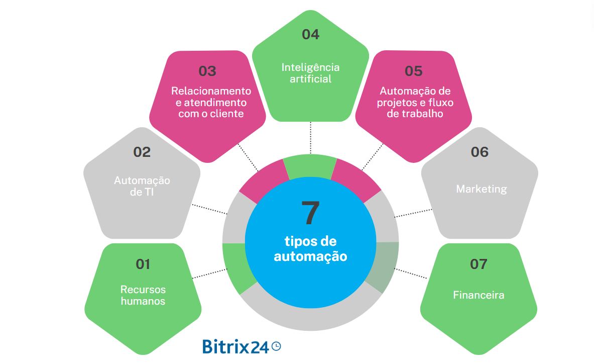 7 tipos de automação