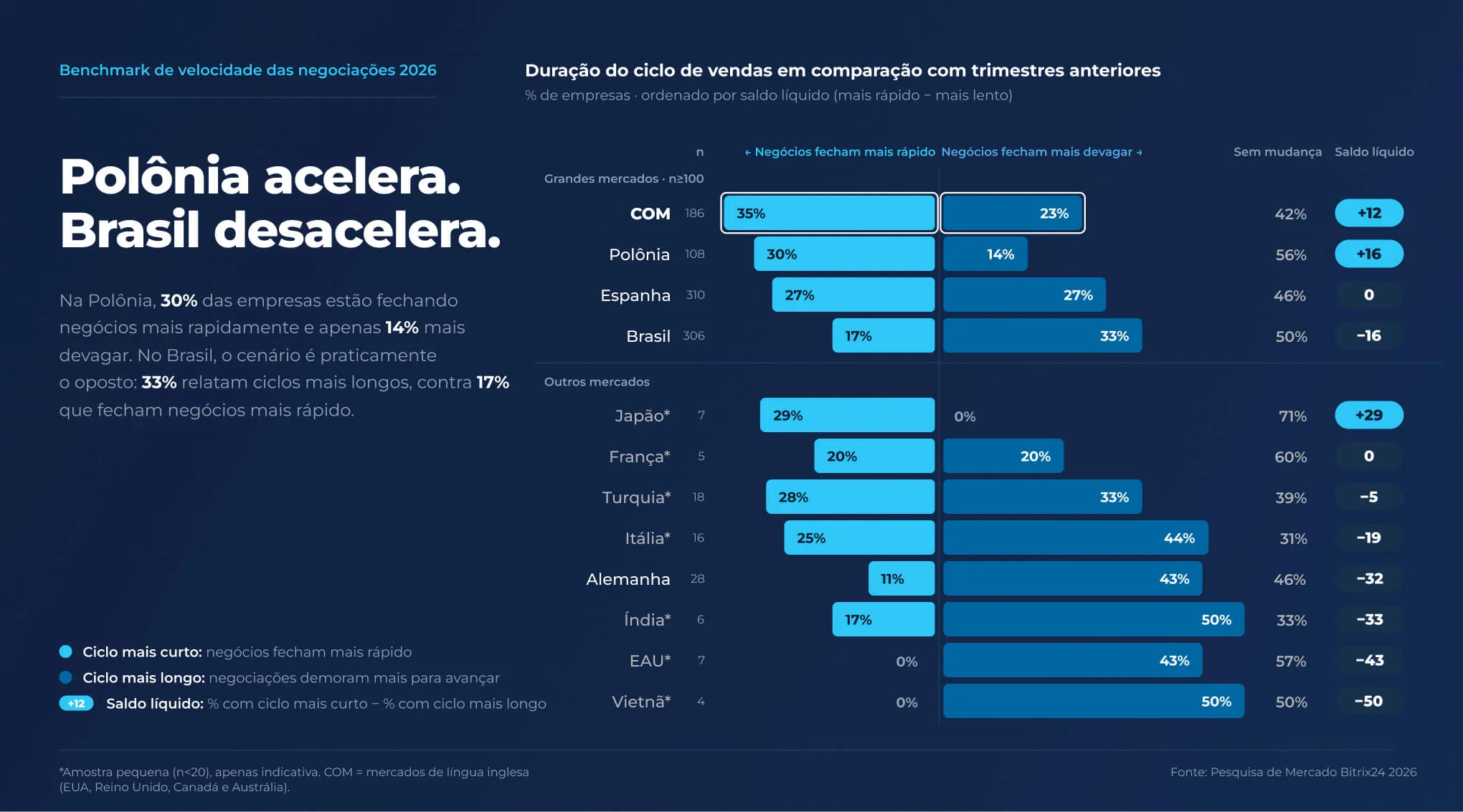 Gráfico de barras com a tendência da duração do ciclo de vendas por mercado, no 3º trimestre de 2026: Índia e Vietnã têm o maior percentual de ciclos mais longos, com 50%, enquanto o Japão apresenta o menor, com 0%.