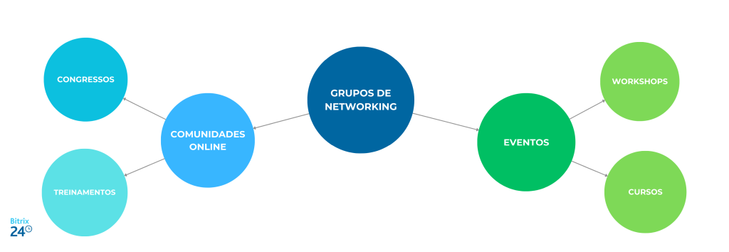Networking: entenda o que é e como fazer corretamente