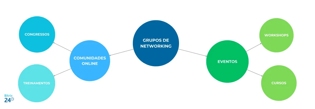 Networking: entenda o que é e como fazer corretamente