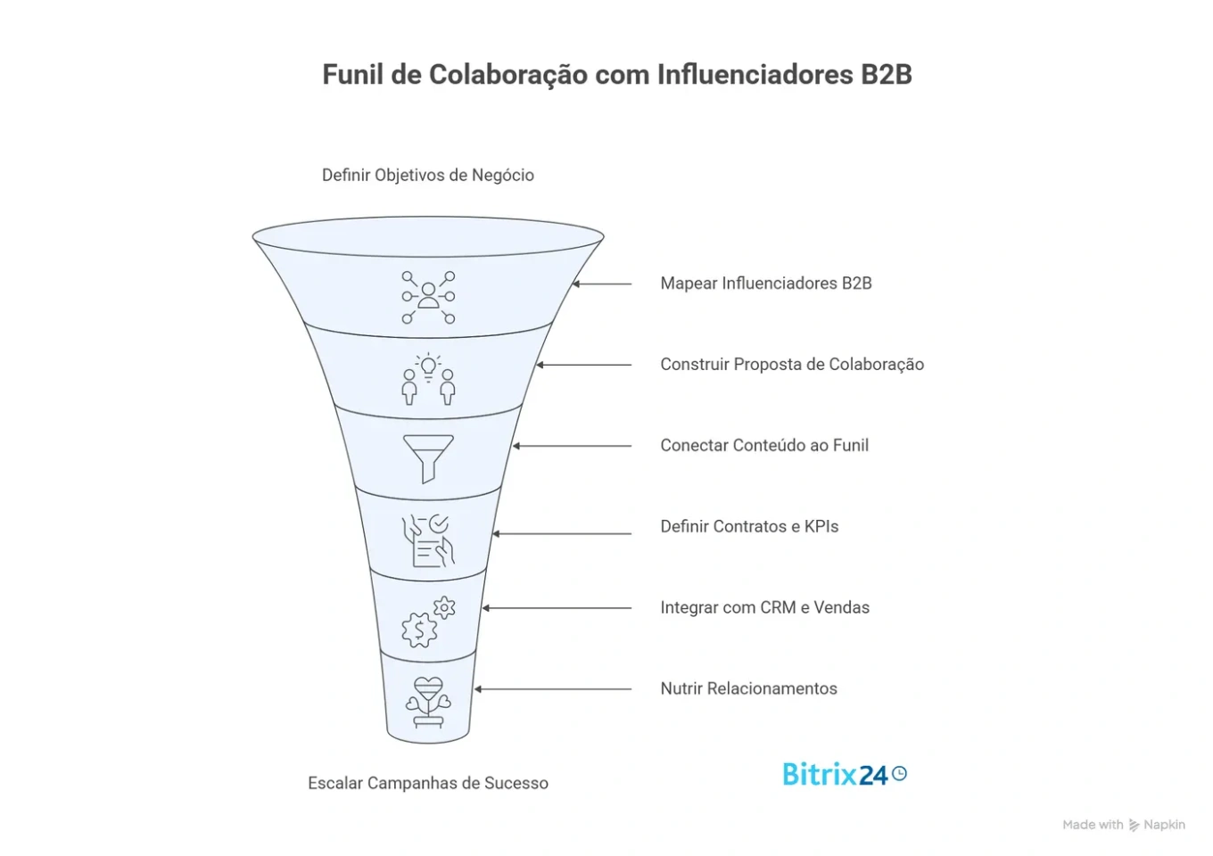 Alcance emprestado, pipeline próprio: 7 passos para fechar negócios com influenciadores B2B