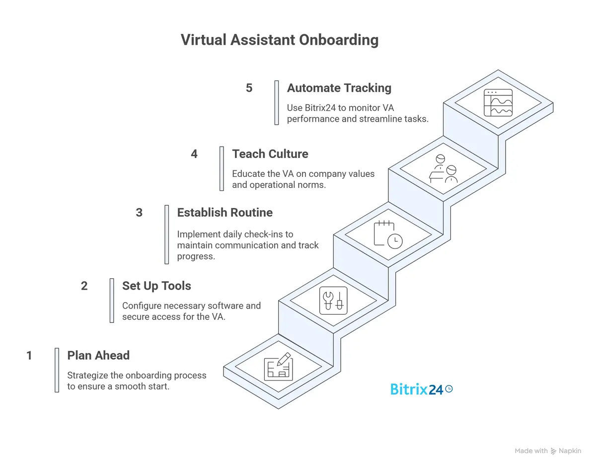 Onboarding de assistente virtual
