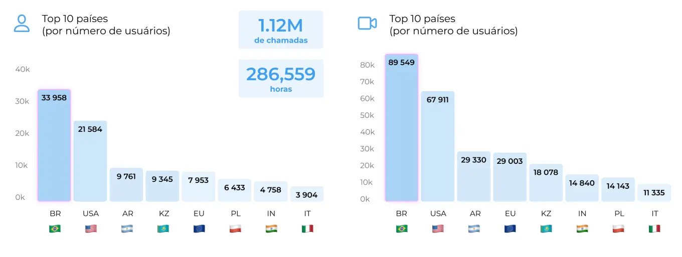 Estudo do Bitrix24 sobre videochamadas