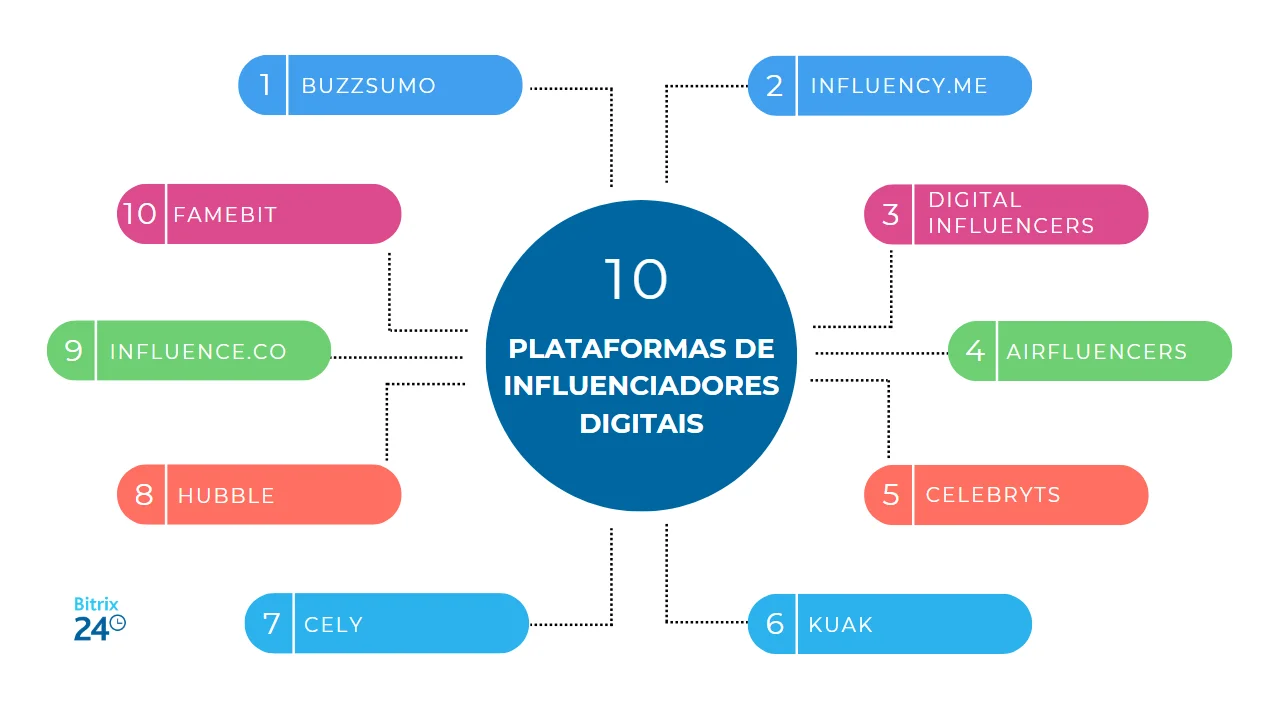 As 10 melhores ferramentas para encontrar influenciadores digitais