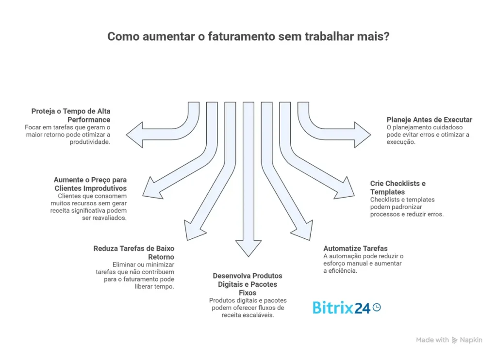 Como aumentar o faturamento sem trabalhar mais