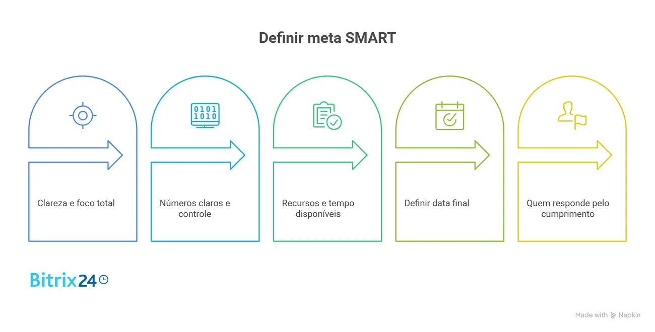 O que são metas SMART, na prática O que são metas SMART, na prática