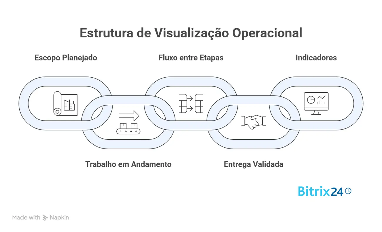 Visualização operacional do progresso Visualização operacional do progresso