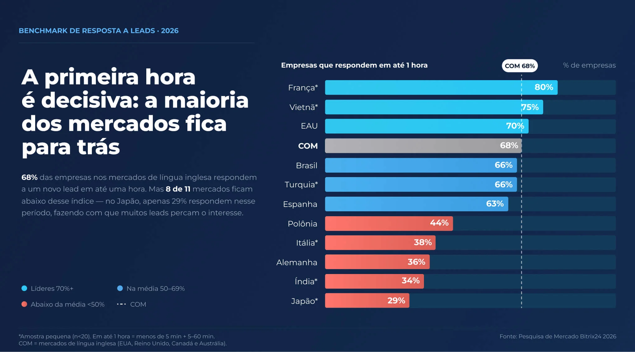Gráfico de barras com o percentual de empresas que respondem aos leads em até uma hora por mercado, no 3º trimestre de 2026: França lidera com 80%, Japão registra o menor índice, com 29%, e os mercados de língua inglesa (COM) apresentam benchmark de 68%.