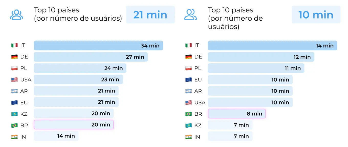 Duração das chamadas: quem fala mais?