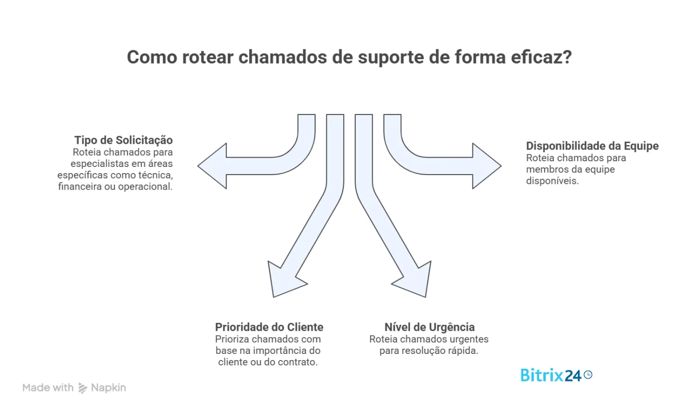 Comunicações unificadas: projeto para uma equipe de suporte sem troca de contexto