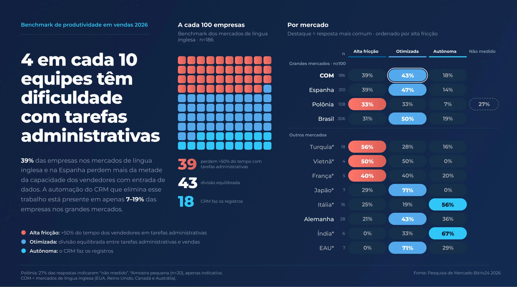 Gráfico de barras com a carga administrativa dos vendedores por mercado, no 3º trimestre de 2026: a Turquia tem o maior percentual de equipes com alta fricção, 56%, enquanto Índia e Emirados Árabes Unidos registram o menor, com 0%.