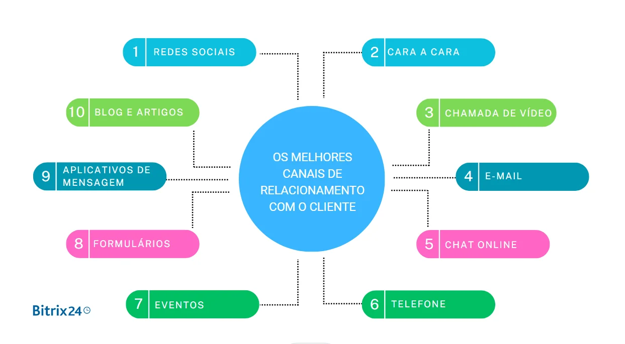 Os melhores canais de relacionamento com o cliente.png