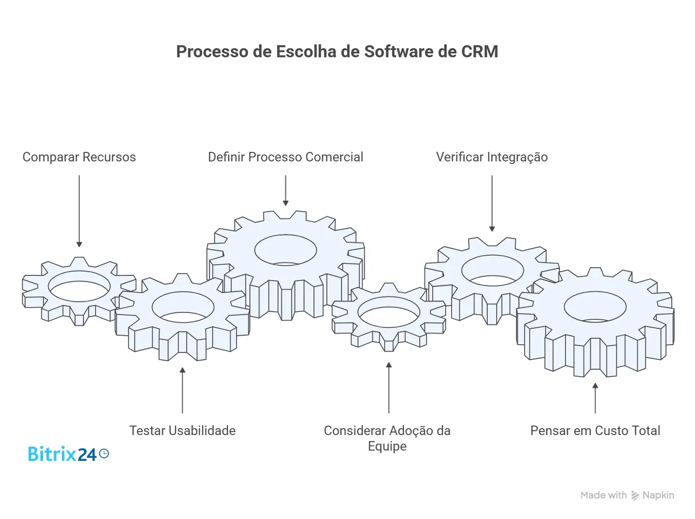 6 Erros ao Escolher um Software de CRM 6 Erros ao Escolher um Software de CRM