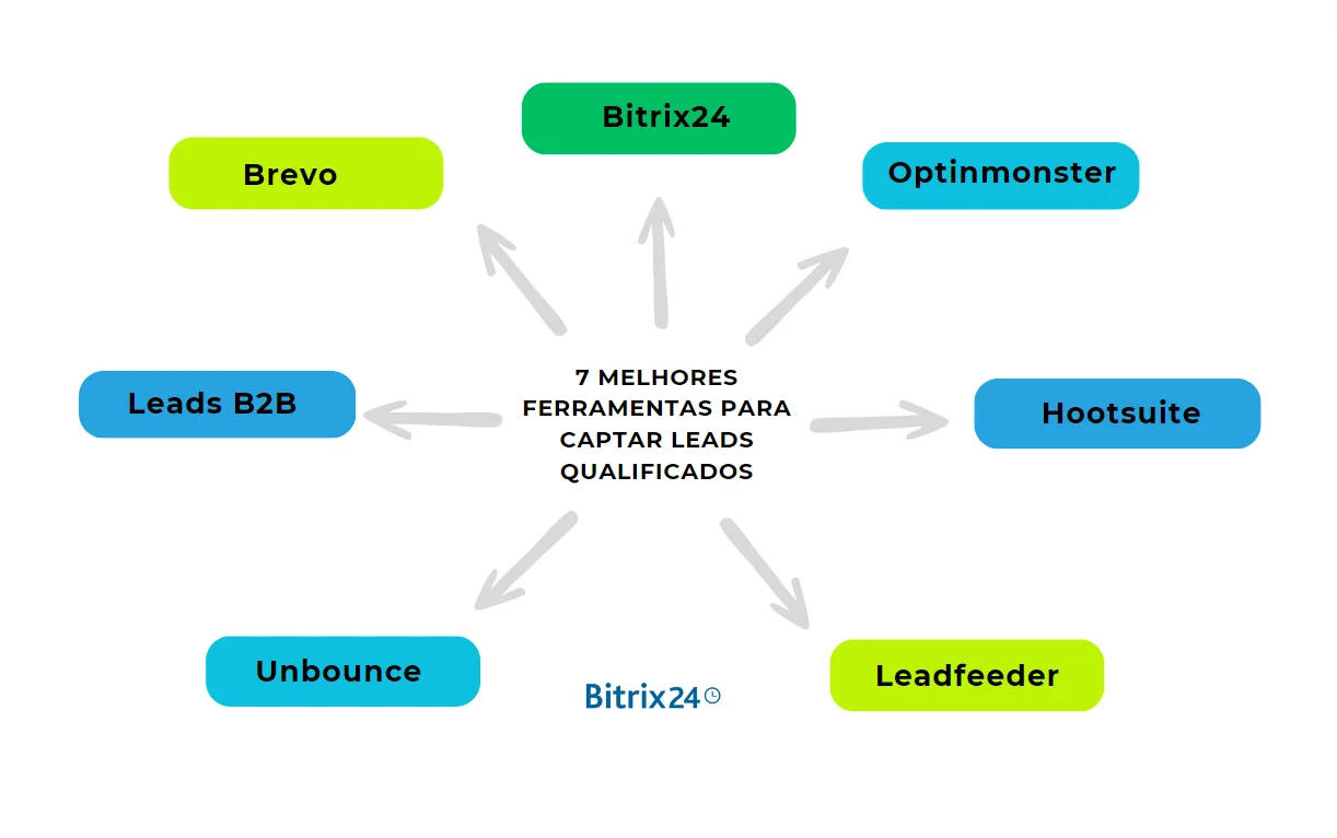 As 7 melhores ferramentas para captar leads e gerar clientes