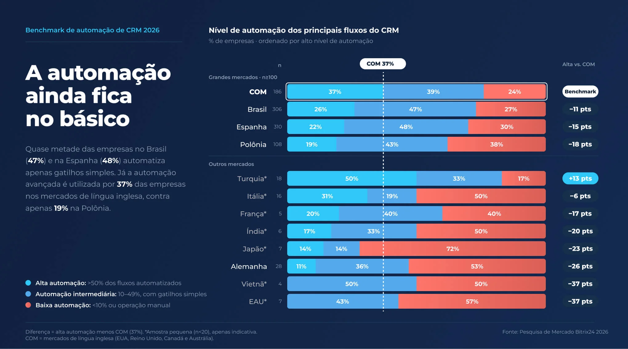 Gráfico de barras com o nível de automação dos fluxos de CRM por mercado, no 3º trimestre de 2026: o Japão tem o maior percentual de empresas com baixa adoção, 72%, enquanto a Turquia registra o menor percentual, 17%.
