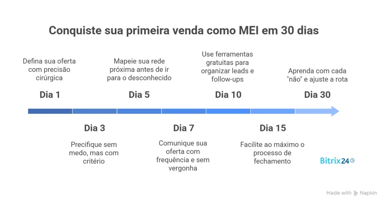 7 passos para conquistar sua primeira venda como MEI em 30 dias 