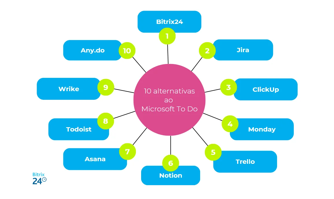 alternativas ao Microsoft To Do para empresas.png