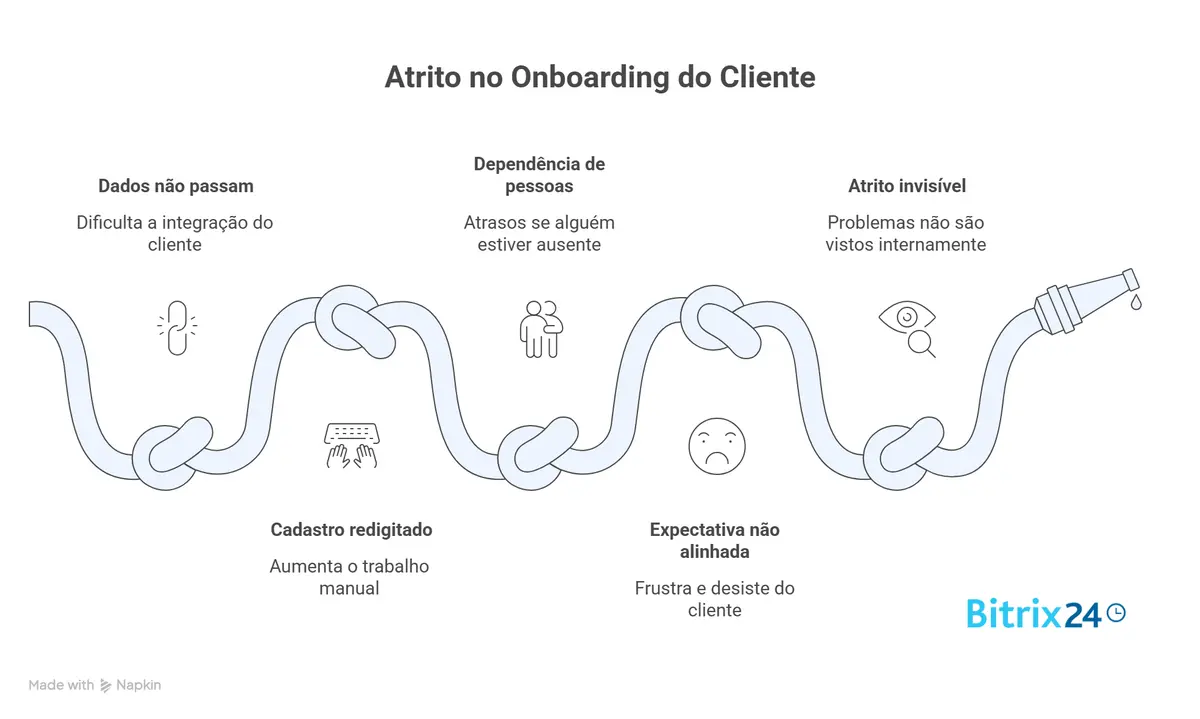 onboarding de clientes 