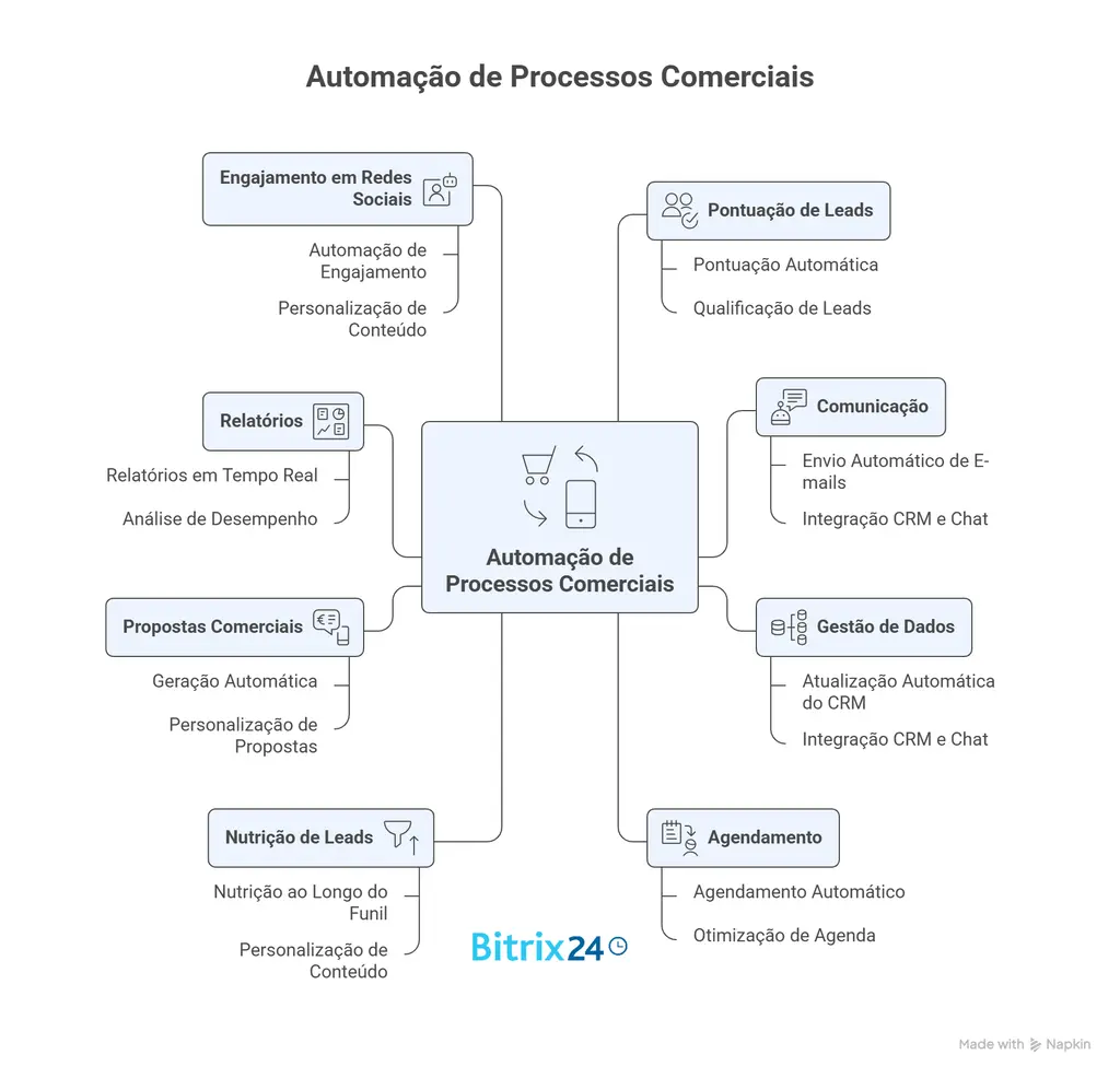 Da mensagem à venda em 48 horas, sem aumentar a equipe: o potencial da automação de vendas para seu negócio