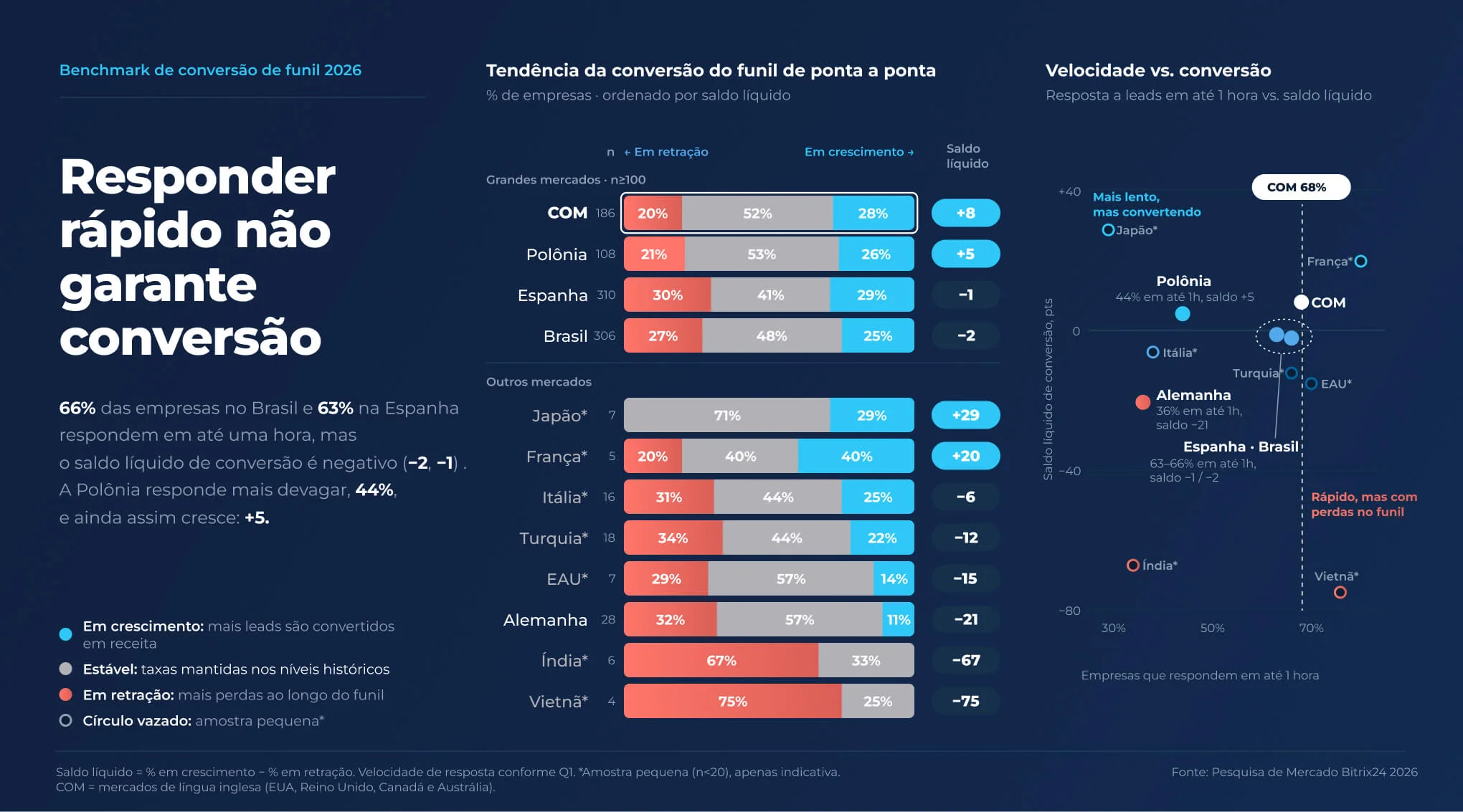 Gráfico de barras com a tendência da conversão do funil por mercado, no 3º trimestre de 2026: o Vietnã apresenta o maior percentual de funis em retração, com 75%, enquanto o Japão registra o menor, com 0%.