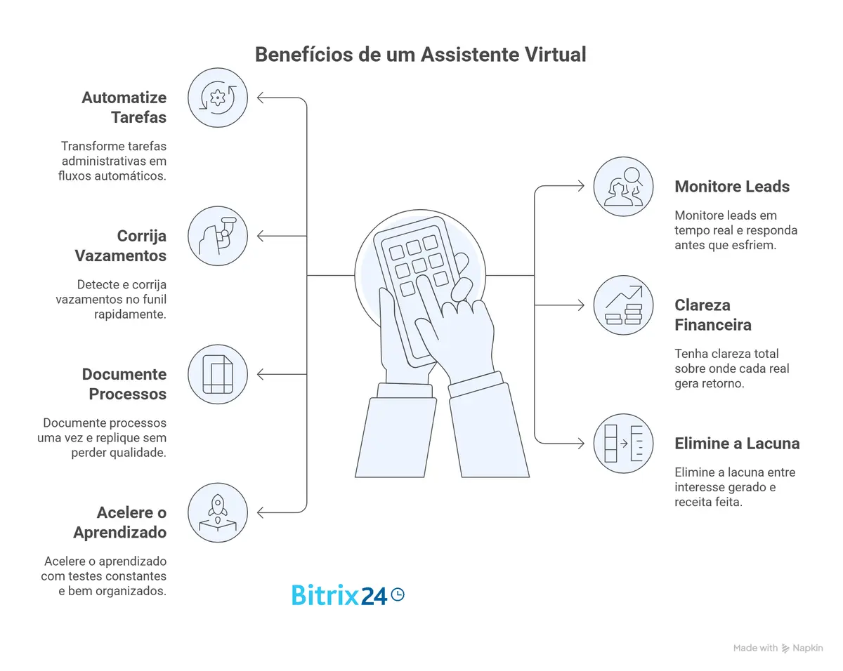 Produtividade com assistente virtual: 7 formas de economizar 10 horas por semana