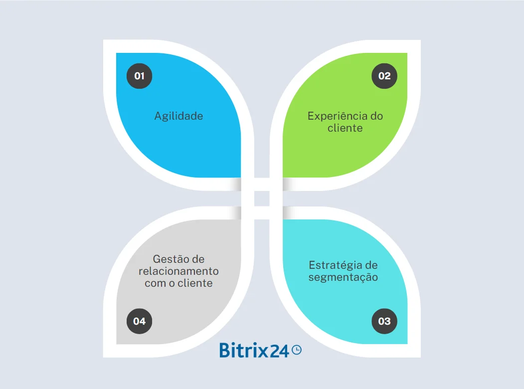 Eficiência CRM: saiba o que é e conheça suas vantagens