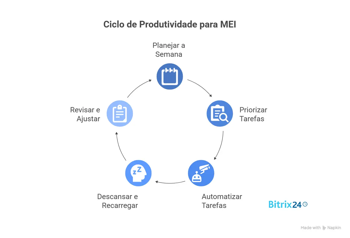 Produtividade para MEI: 5 hábitos que mantêm seu foco e ritmo toda semana