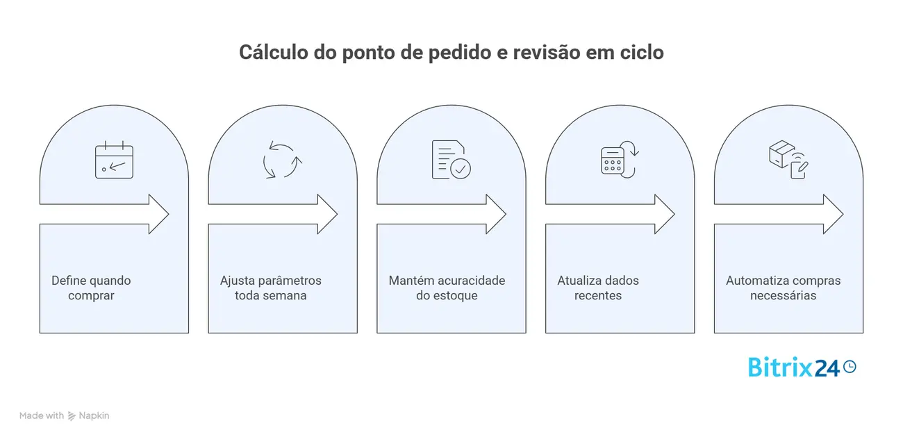 Cálculo do ponto de pedido e revisão em ciclo Cálculo do ponto de pedido e revisão em ciclo