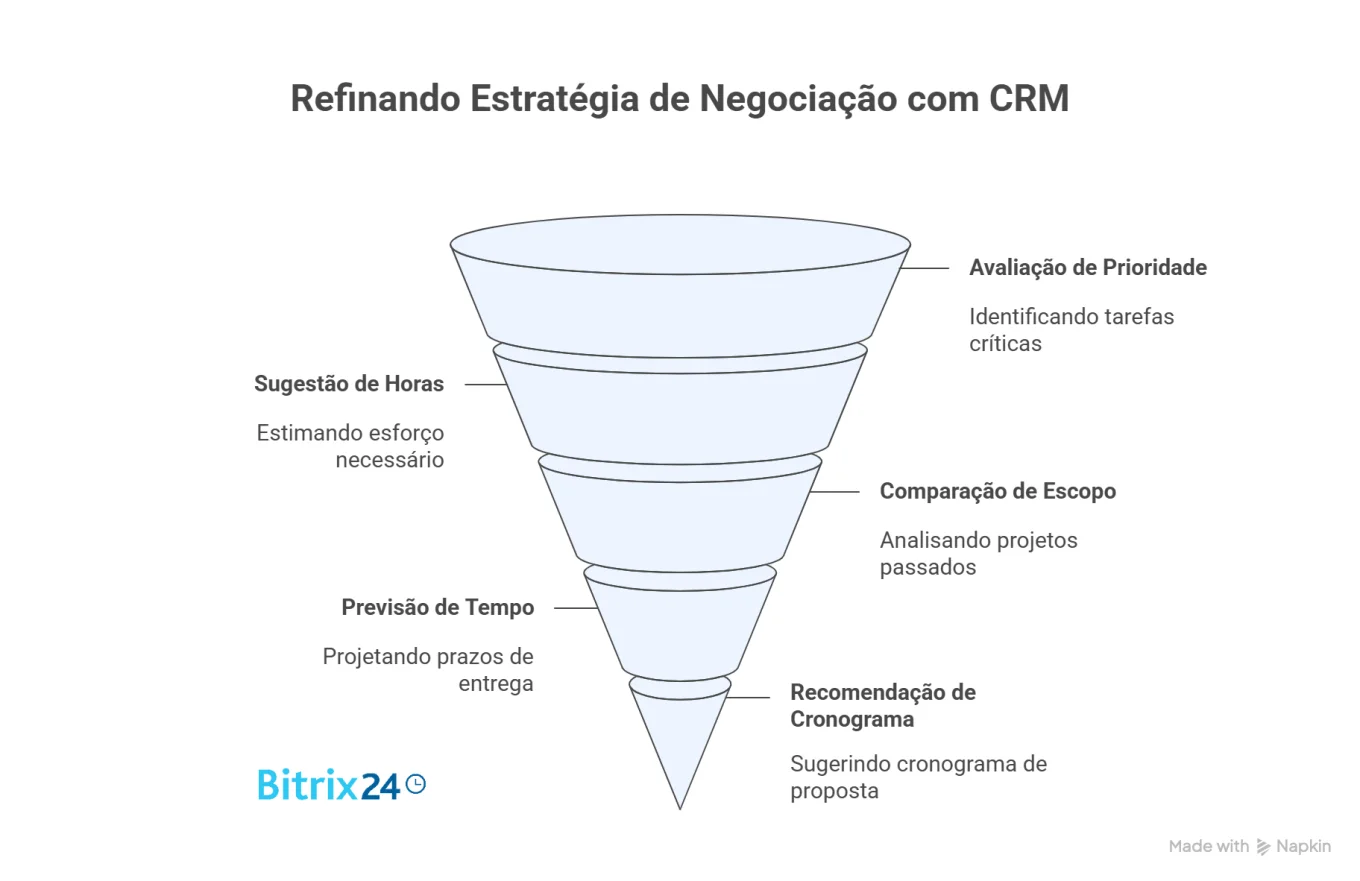 Como consultas pagas podem acelerar suas vendas?