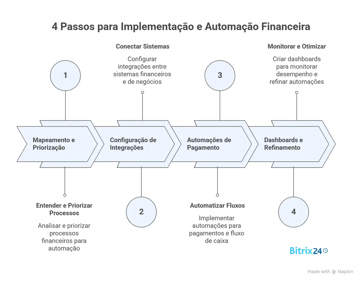 Na prática: implementação e automação financeira em 4 passos