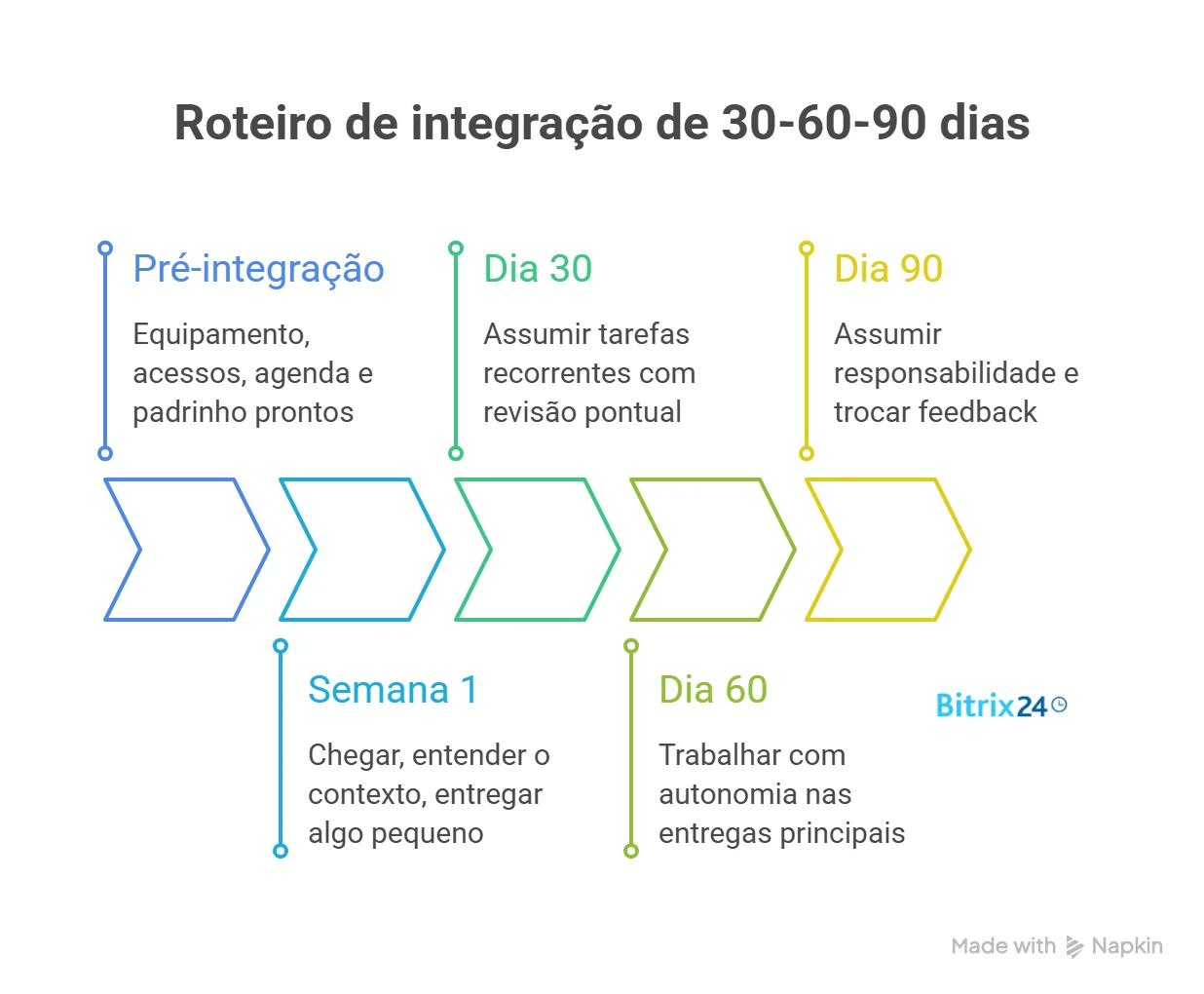Roteiro de integração 30-60-90 dias