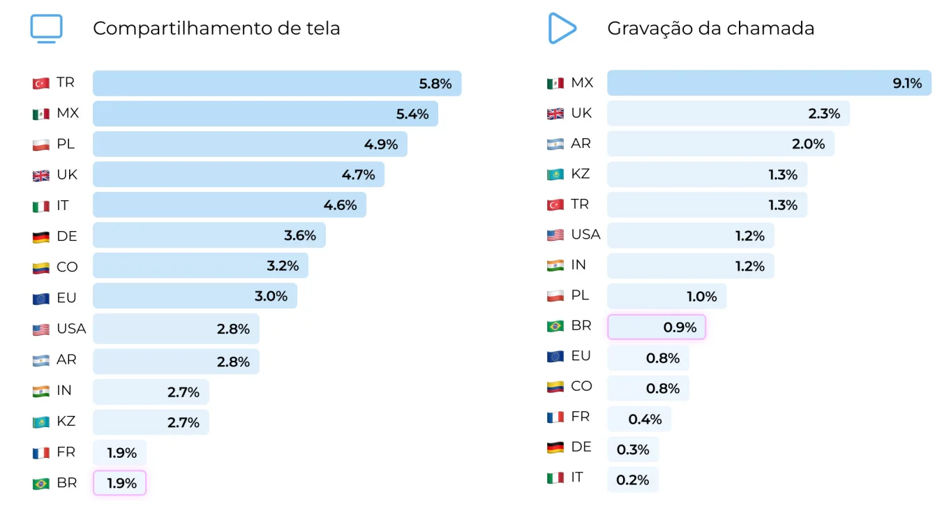 Compartilhamento de tela e gravação: quem compartilha mais?