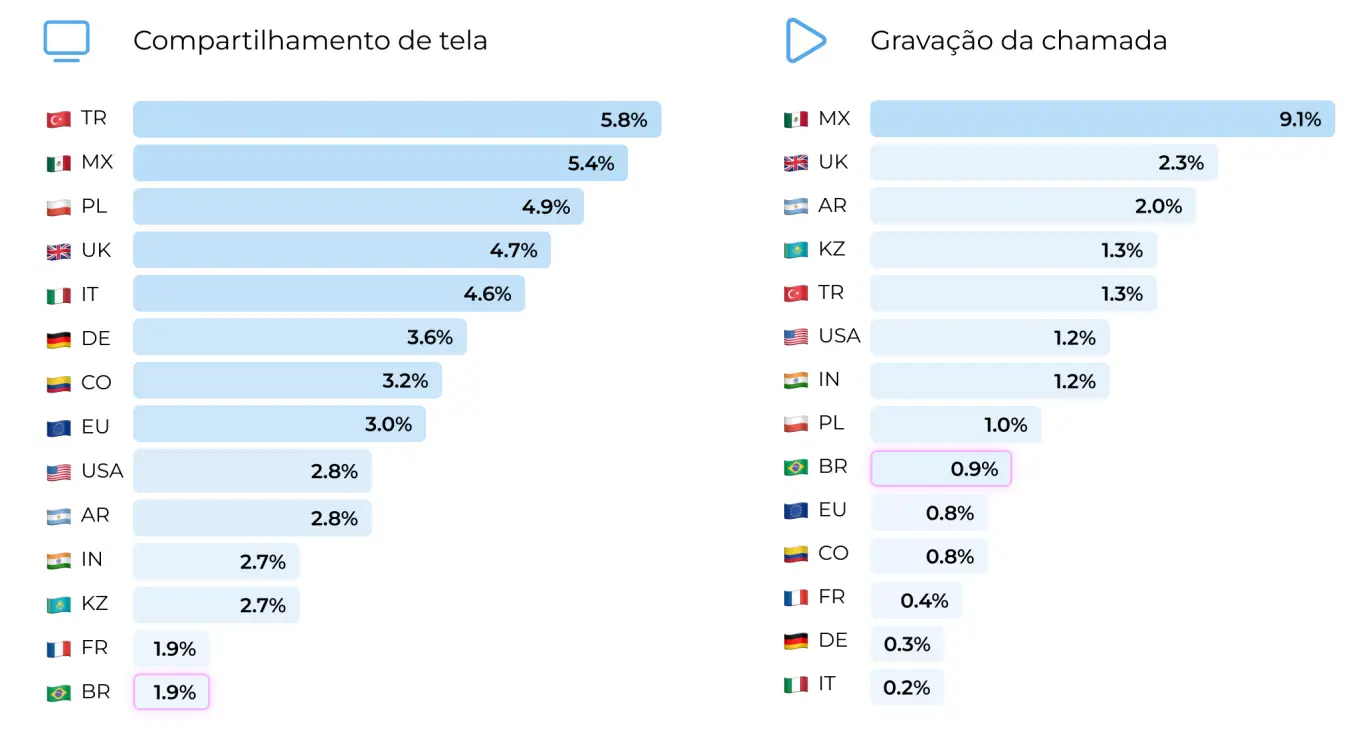 Compartilhamento de tela e gravação: quem compartilha mais?