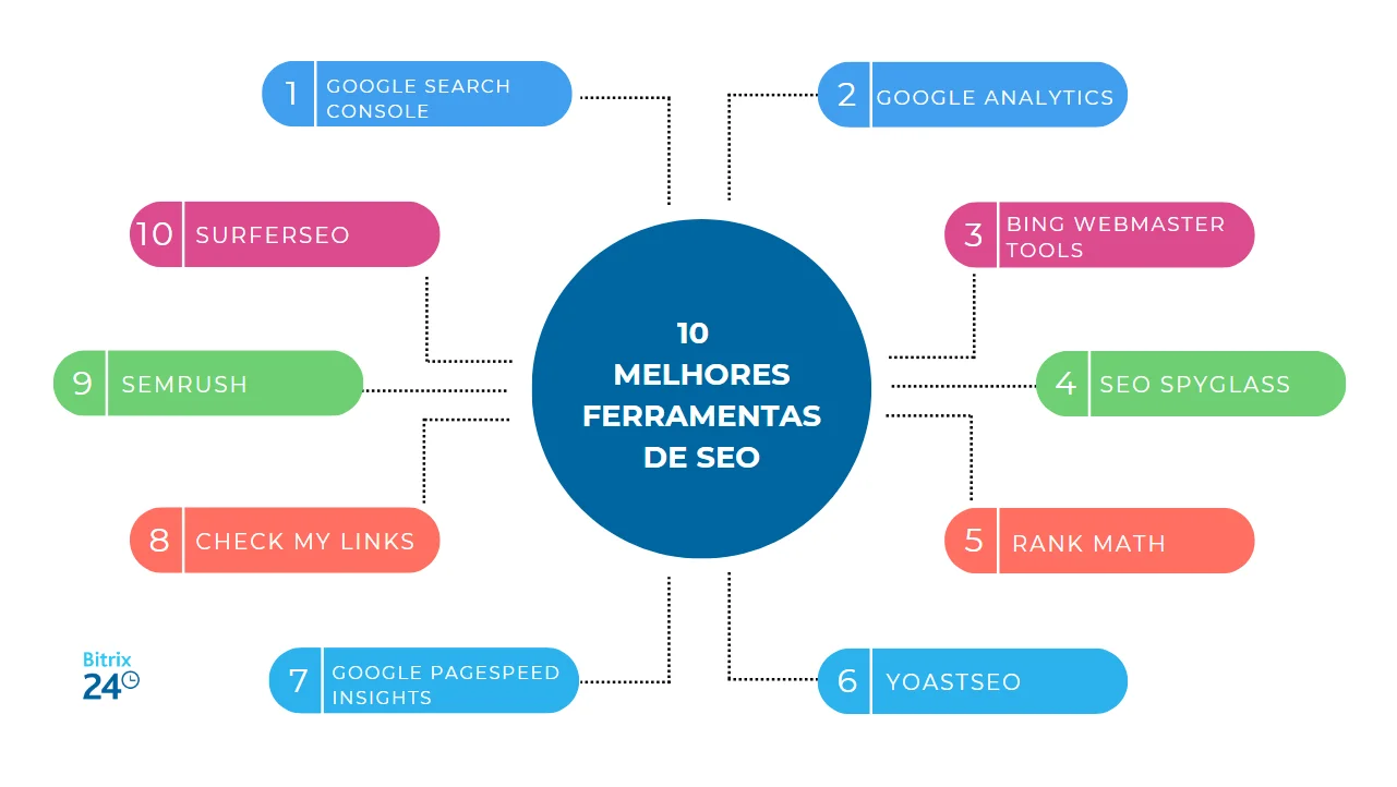 10 melhores ferramentas de SEO para o seu negócio